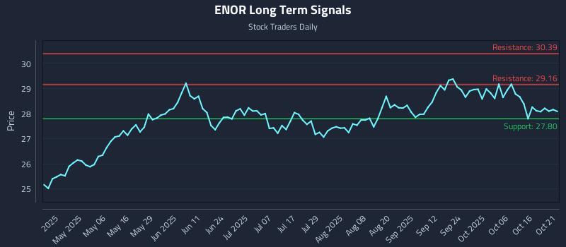 ENOR Long Term Analysis for October 21 2025 ENOR Long Term Analysis for October 21 2025