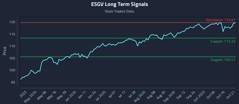ESGV Long Term Analysis for October 21 2025 ESGV Long Term Analysis for October 21 2025