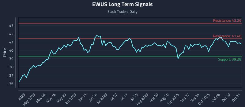 EWUS Long Term Analysis for October 21 2025 EWUS Long Term Analysis for October 21 2025