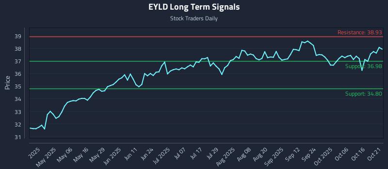 EYLD Long Term Analysis for October 21 2025 EYLD Long Term Analysis for October 21 2025