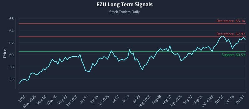 EZU Long Term Analysis for October 21 2025 EZU Long Term Analysis for October 21 2025