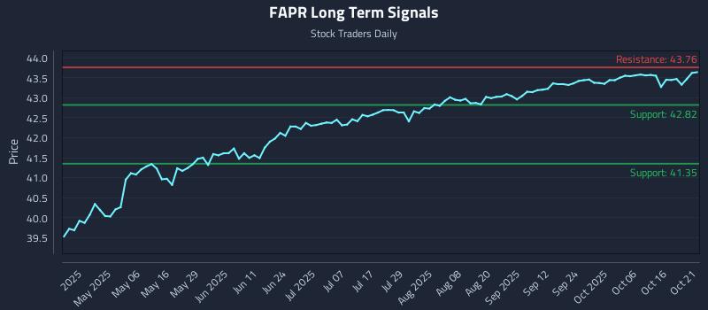 FAPR Long Term Analysis for October 21 2025 FAPR Long Term Analysis for October 21 2025
