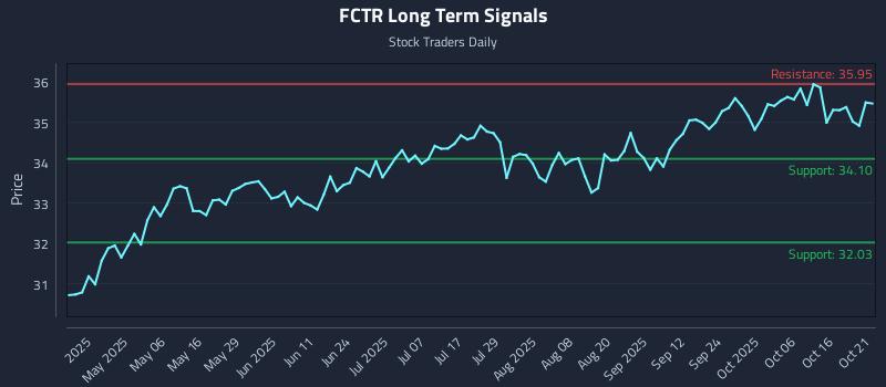 FCTR Long Term Analysis for October 21 2025 FCTR Long Term Analysis for October 21 2025