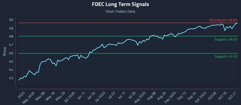 FDEC Long Term Analysis for October 21 2025 FDEC Long Term Analysis for October 21 2025