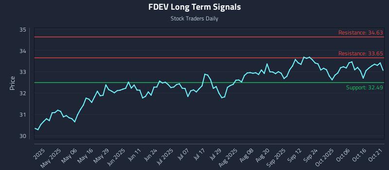 FDEV Long Term Analysis for October 21 2025