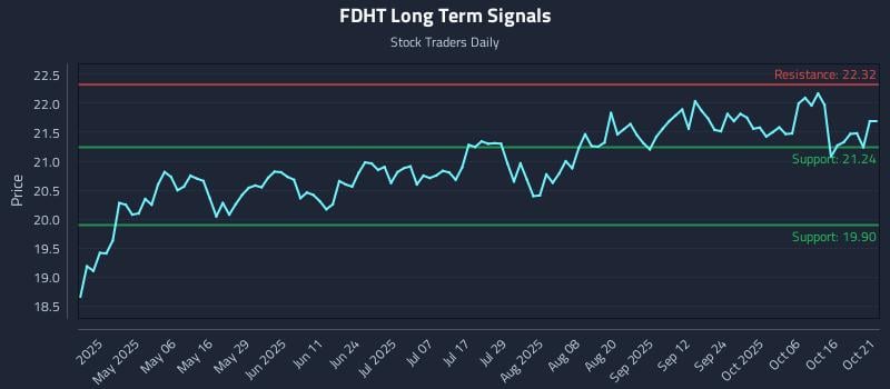 FDHT Long Term Analysis for October 21 2025 FDHT Long Term Analysis for October 21 2025