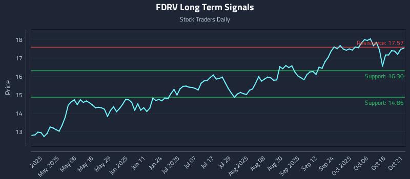 FDRV Long Term Analysis for October 21 2025 FDRV Long Term Analysis for October 21 2025