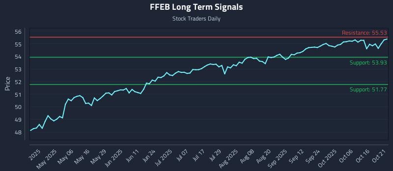 FFEB Long Term Analysis for October 21 2025 FFEB Long Term Analysis for October 21 2025