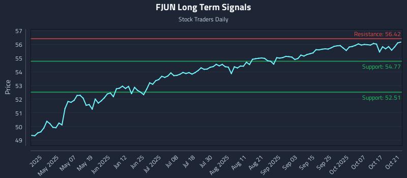 FJUN Long Term Analysis for October 22 2025 FJUN Long Term Analysis for October 22 2025