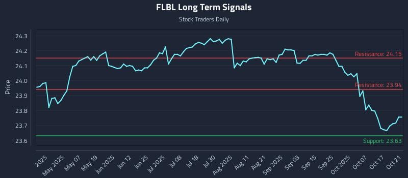 FLBL Long Term Analysis for October 22 2025