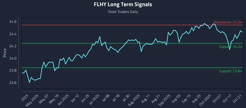 FLHY Long Term Analysis for October 22 2025 FLHY Long Term Analysis for October 22 2025