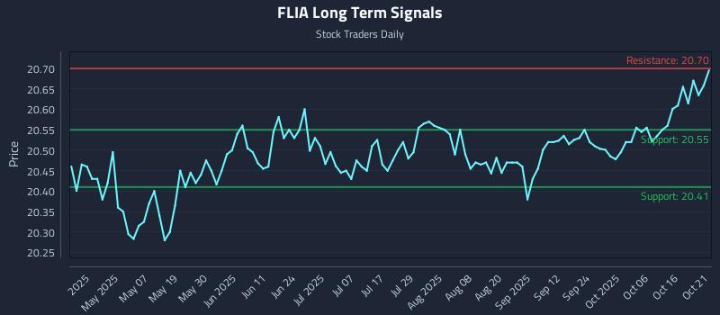 FLIA Long Term Analysis for October 22 2025 FLIA Long Term Analysis for October 22 2025