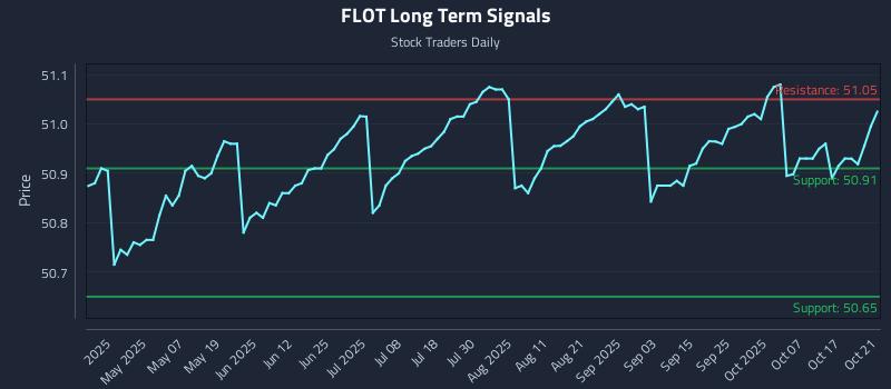 FLOT Long Term Analysis for October 22 2025 FLOT Long Term Analysis for October 22 2025