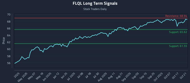 FLQL Long Term Analysis for October 22 2025 FLQL Long Term Analysis for October 22 2025