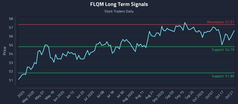 FLQM Long Term Analysis for October 22 2025