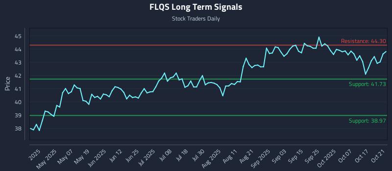 FLQS Long Term Analysis for October 22 2025 FLQS Long Term Analysis for October 22 2025