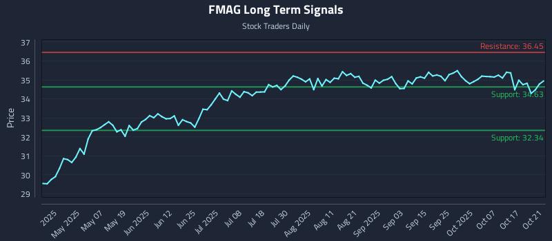 FMAG Long Term Analysis for October 22 2025
