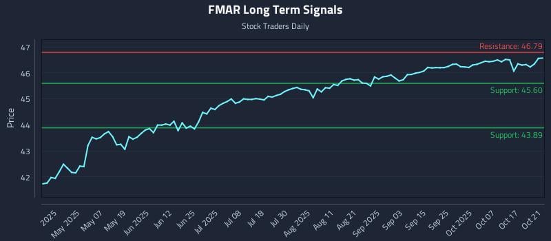 FMAR Long Term Analysis for October 22 2025 FMAR Long Term Analysis for October 22 2025