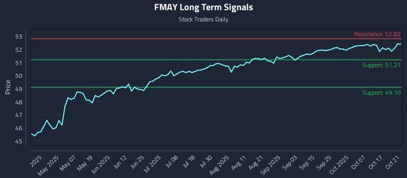 FMAY Long Term Analysis for October 22 2025 FMAY Long Term Analysis for October 22 2025