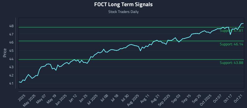 FOCT Long Term Analysis for October 22 2025 FOCT Long Term Analysis for October 22 2025