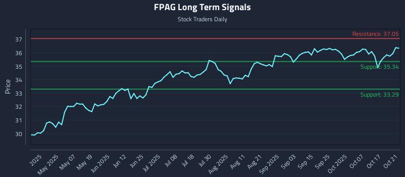 FPAG Long Term Analysis for October 22 2025 FPAG Long Term Analysis for October 22 2025