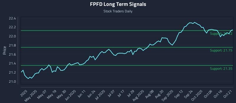 FPFD Long Term Analysis for October 22 2025 FPFD Long Term Analysis for October 22 2025