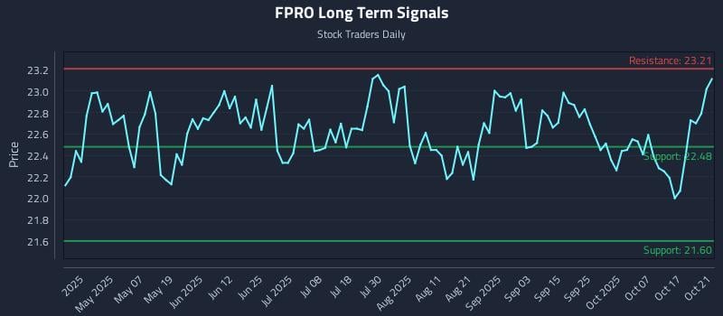 FPRO Long Term Analysis for October 22 2025 FPRO Long Term Analysis for October 22 2025