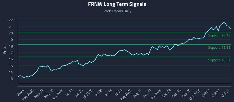 FRNW Long Term Analysis for October 22 2025