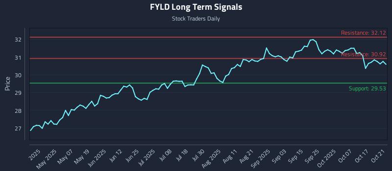 FYLD Long Term Analysis for October 22 2025 FYLD Long Term Analysis for October 22 2025