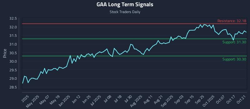 GAA Long Term Analysis for October 22 2025 GAA Long Term Analysis for October 22 2025