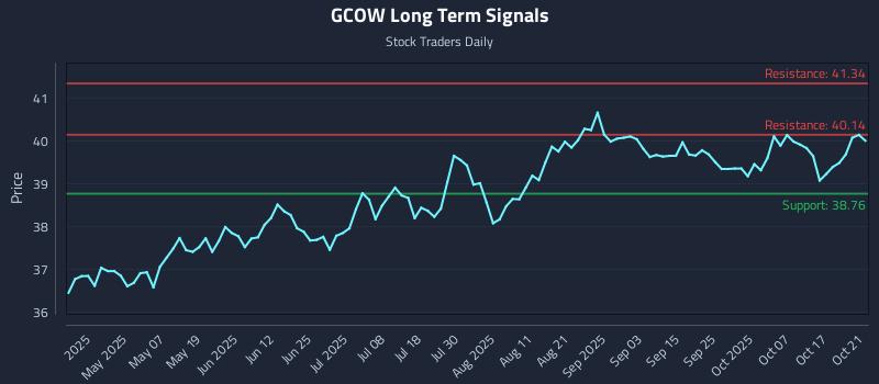 GCOW Long Term Analysis for October 22 2025 GCOW Long Term Analysis for October 22 2025