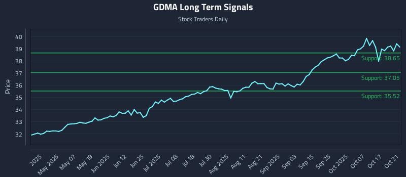 GDMA Long Term Analysis for October 22 2025 GDMA Long Term Analysis for October 22 2025