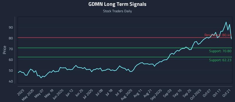 GDMN Long Term Analysis for October 22 2025 GDMN Long Term Analysis for October 22 2025