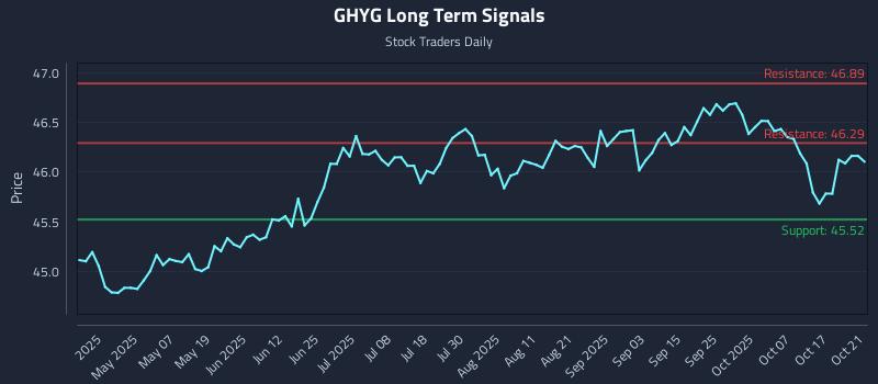 GHYG Long Term Analysis for October 22 2025 GHYG Long Term Analysis for October 22 2025