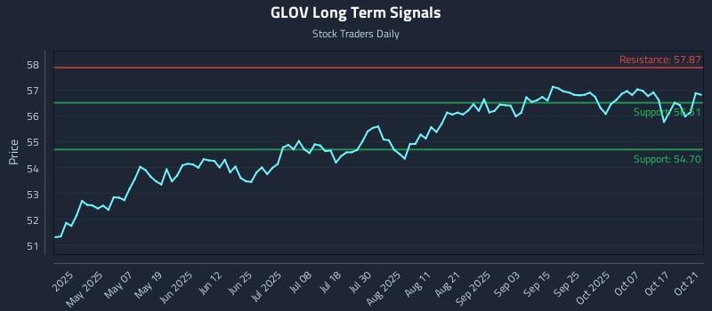 GLOV Long Term Analysis for October 22 2025 GLOV Long Term Analysis for October 22 2025