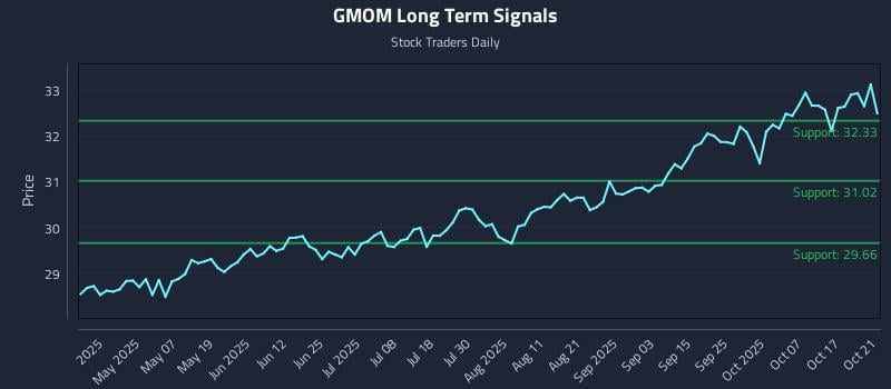 GMOM Long Term Analysis for October 22 2025