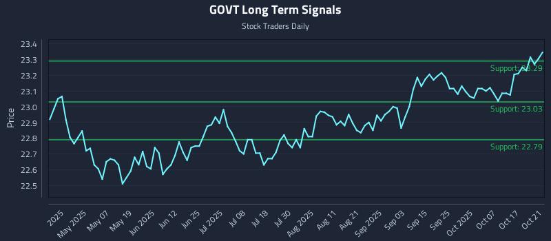 GOVT Long Term Analysis for October 22 2025 GOVT Long Term Analysis for October 22 2025