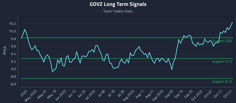 GOVZ Long Term Analysis for October 22 2025 GOVZ Long Term Analysis for October 22 2025
