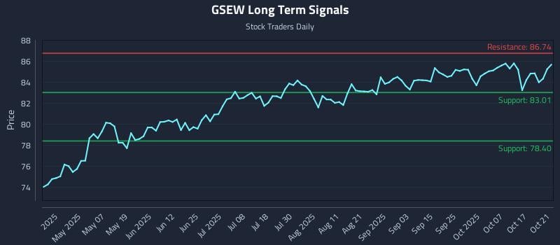 GSEW Long Term Analysis for October 22 2025 GSEW Long Term Analysis for October 22 2025