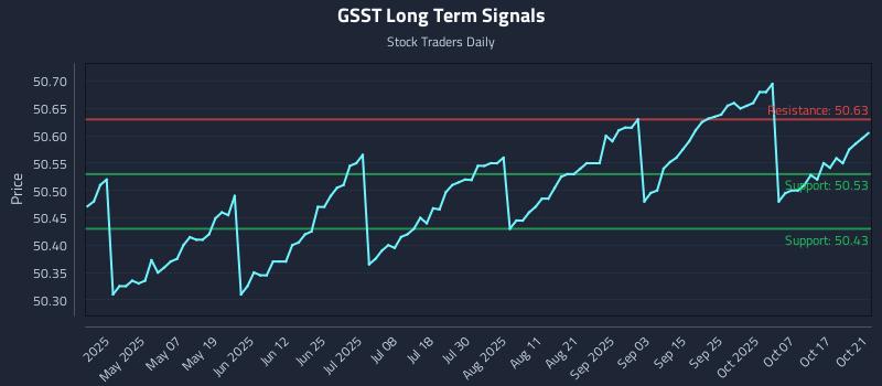 GSST Long Term Analysis for October 22 2025 GSST Long Term Analysis for October 22 2025