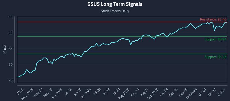 GSUS Long Term Analysis for October 22 2025 GSUS Long Term Analysis for October 22 2025