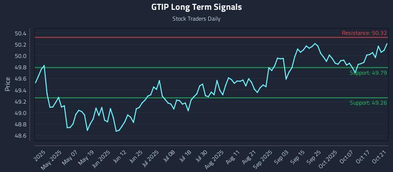 GTIP Long Term Analysis for October 22 2025 GTIP Long Term Analysis for October 22 2025