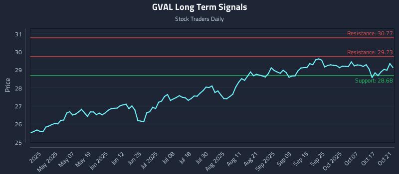 GVAL Long Term Analysis for October 22 2025 GVAL Long Term Analysis for October 22 2025