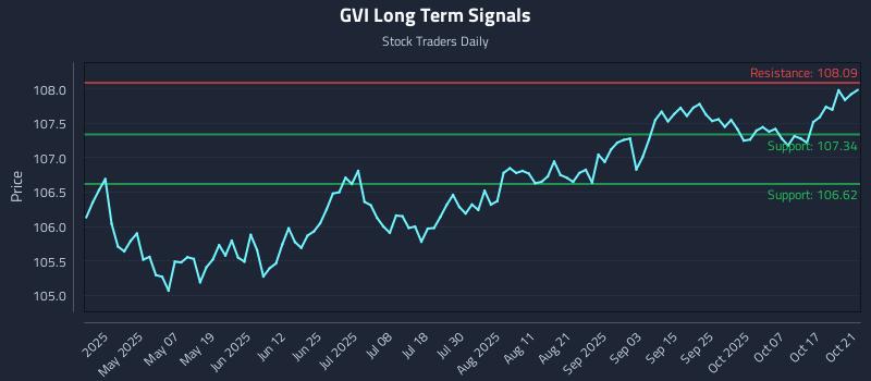 GVI Long Term Analysis for October 22 2025 GVI Long Term Analysis for October 22 2025