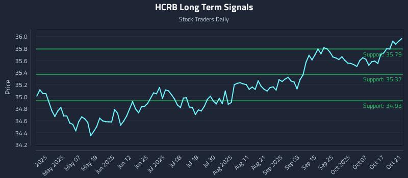 HCRB Long Term Analysis for October 22 2025 HCRB Long Term Analysis for October 22 2025