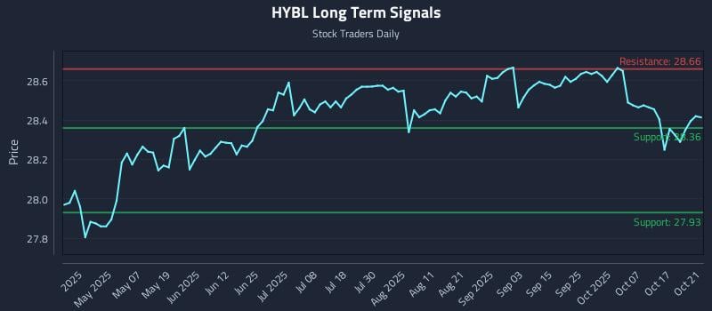 HYBL Long Term Analysis for October 22 2025 HYBL Long Term Analysis for October 22 2025