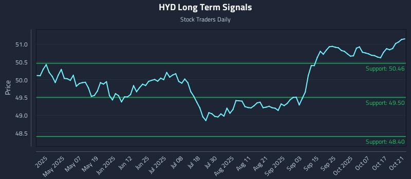 HYD Long Term Analysis for October 22 2025 HYD Long Term Analysis for October 22 2025