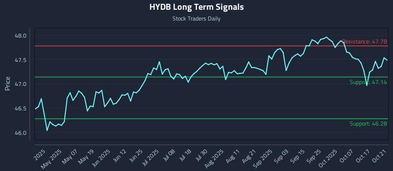 HYDB Long Term Analysis for October 22 2025