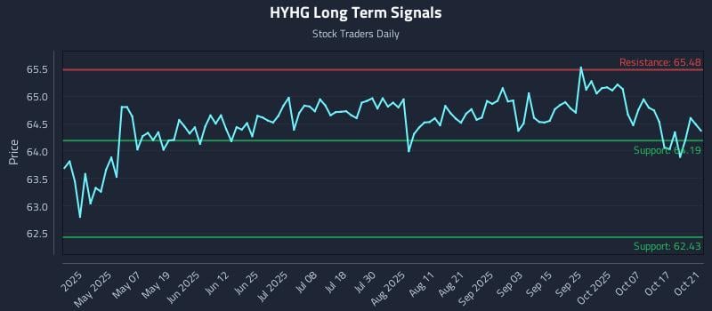 HYHG Long Term Analysis for October 22 2025 HYHG Long Term Analysis for October 22 2025