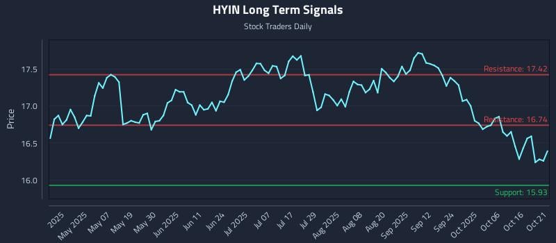 HYIN Long Term Analysis for October 22 2025 HYIN Long Term Analysis for October 22 2025